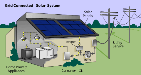 Solar Panel System with its components.