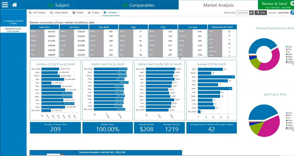 Summary of market conditions data. Neighborhood Analysis Comparisons.