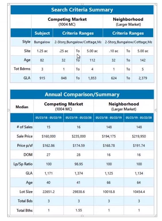 Neighborhood Analysis Search Criteria Summary