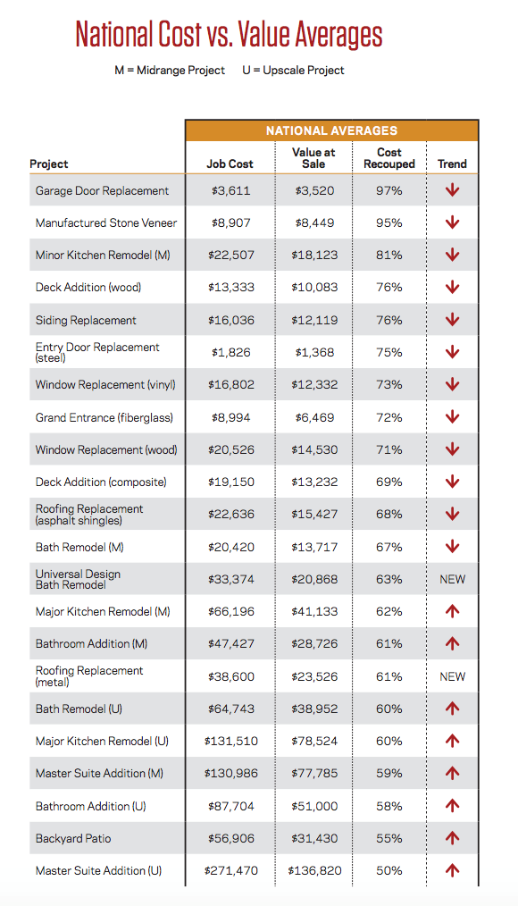 Home improvement ROIs chart.