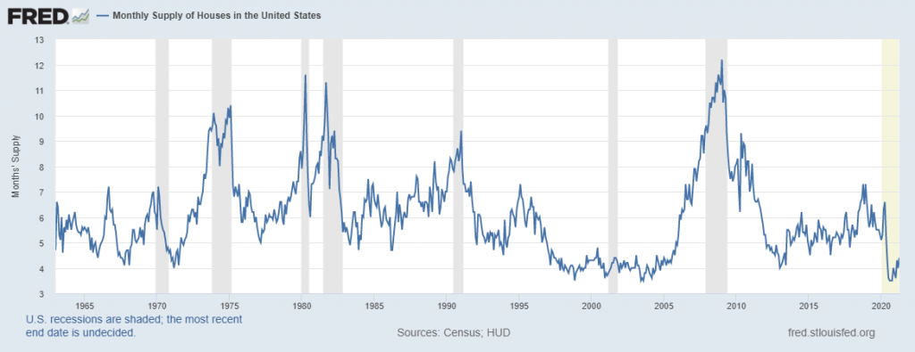 Historical Housing Supply Graph